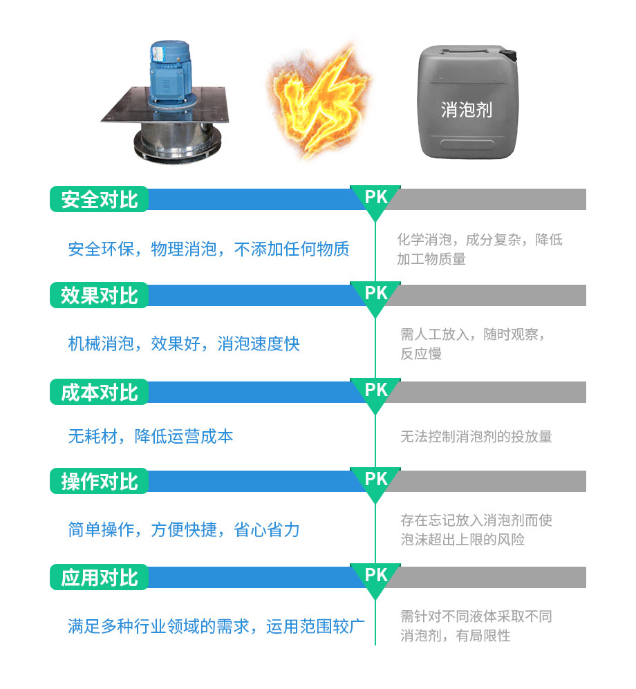 消泡器消泡劑區(qū)別